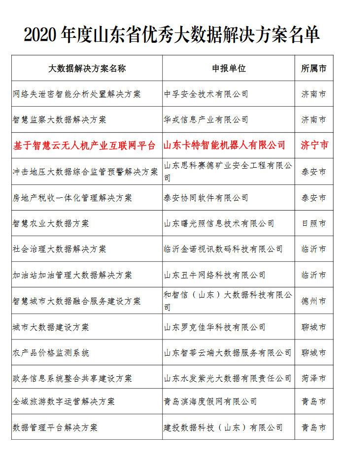 Поздравляем China Coal Group С Выбором Списка Провинциальных Проектов Больших Данных